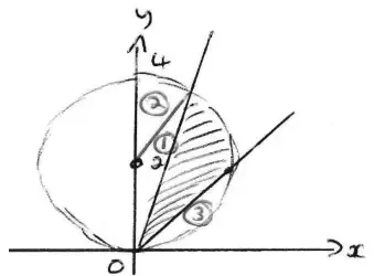 The same hand-drawn sketch with three areas labelled: area 1 is the triangle with vertices the centre (0, 2), the origin and the point where the pi/3 half-line meets the circle; area 2 is the sector of the circle between the top of the circle and that point; area 3 is the segment of the circle cut off by the pi/4 half-line
