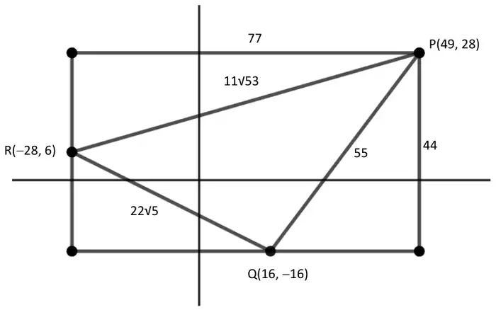 Triangle PQR with R(-28, 6), P(49, 28) and Q(16, -16) inside a 77 by 44 rectangle; sides RP = 11√53, RQ = 22√5, PQ = 55