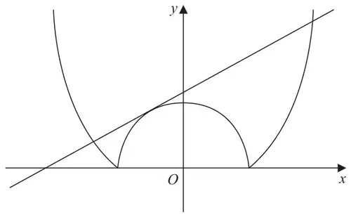 Sketch of the curve y = |x squared minus 8| and a straight line y = mx + c with positive gradient, touching the inverted arch of the curve to the left of the y-axis and crossing the curve at two other points