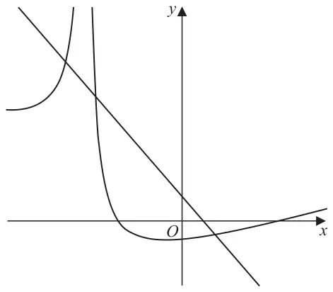 Sketch of the curve y = (x squared minus 2x minus 24) over |x + 6| and the straight line y = 5 minus 4x, with the line crossing the curve at three points