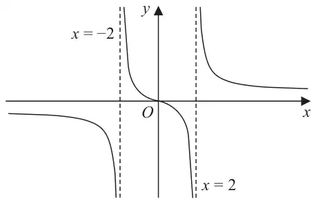 Sketch of the curve y = f(x) with vertical asymptotes x = -2 and x = 2, passing through the origin
