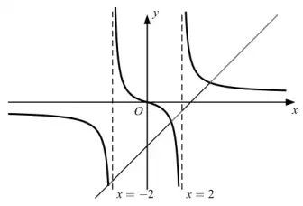 Sketch of the curve y = f(x) with the line y = 2x - 5 added, crossing the curve three times