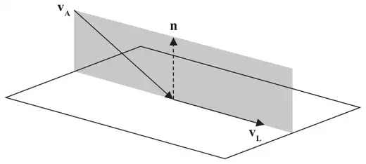 Diagram of a horizontal plane representing the field, with the aircraft approach vector vA meeting the plane, the normal n drawn dashed upwards from that point, and the landing direction vL along the field, all in a shaded vertical plane