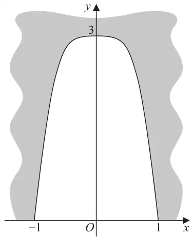 Sketch of the tunnel entrance cross-section: an arch-shaped curve from x = -1 to x = 1 with maximum height 3 on the y-axis, set in shaded rock