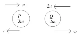 Diagram: P (3m) moving right at u and Q (2m) moving left at 2u; afterwards P moves left at v and Q moves right at w