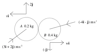 Diagram: A (0.2 kg) arrives with (3i + 2j) m/s and leaves with components vi to the left and 2j; B (0.4 kg) arrives with (−4i − j) m/s and leaves with components wi and (−j)