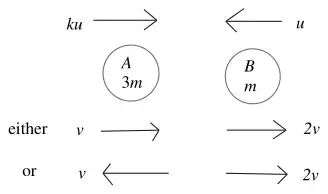 Diagram: A (3m) moving right with speed ku and B (m) moving left with speed u; afterwards B moves right with 2v, and A moves either right or left with v