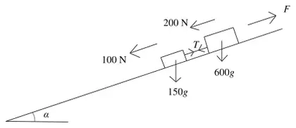 Force diagram: on the slope at angle α, the van has driving force F up the slope, resistance 200 N and weight 600g; the trailer has resistance 100 N and weight 150g; tension T in the towbar