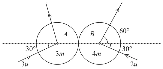 Figure 3: spheres A (3m) and B (4m) colliding; A approaches with speed 3u at 30° to the line of centres, B approaches with speed 2u at 30° to the line of centres, and B leaves at 60° to the line of centres
