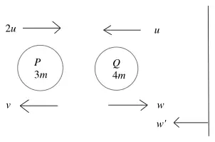 Diagram: P (3m) moving right at 2u and Q (4m) moving left at u; afterwards P moves left at v and Q moves right at w towards the wall, rebounding at w′