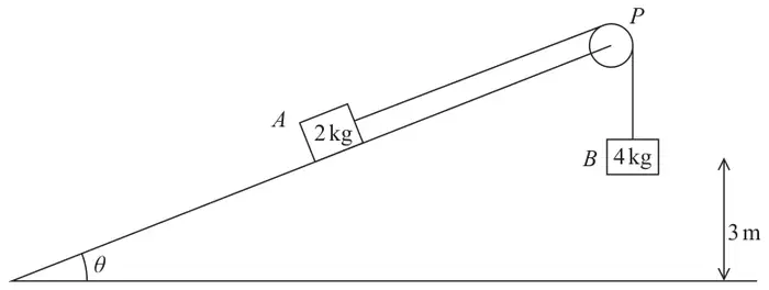 Figure 4: block A (2 kg) on a plane inclined at angle θ, attached by a string over a pulley P at the top of the plane to block B (4 kg) hanging 3 m above the ground