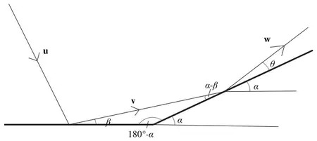 Diagram: u hits RS, rebounds as v at angle β to RS; ST is at angle α to RS (angle 180° − α at S); v meets ST at angle α − β and leaves as w at angle θ to ST