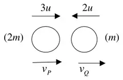 Diagram: P (2m) moving at 3u to the right and Q (m) moving at 2u to the left before; afterwards both move to the right, P at v_P and Q at v_Q