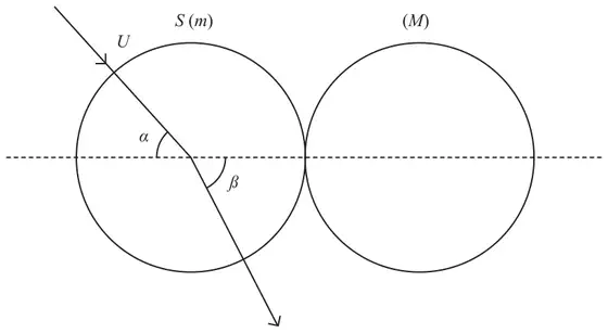 Figure 1: two equal spheres touching, S (m) on the left and a sphere of mass M on the right, with the line of centres dashed; S approaches with speed U at angle α to the line of centres and leaves at angle β to it