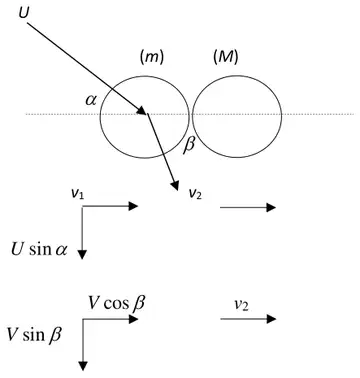 Diagram: S (m) approaching at U at angle α to the line of centres and leaving at angle β; the sphere (M) leaves along the line of centres; components after impact: v₁ along the line of centres and U sin α perpendicular for S, or V cos β and V sin β; v₂ for the other sphere