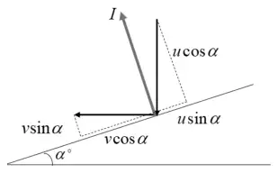 Diagram: plane inclined at α°; P arrives vertically with components u cos α perpendicular and u sin α along the plane, leaves horizontally with components v sin α perpendicular and v cos α along the plane; impulse I perpendicular to the plane