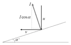 Diagram: plane inclined at α°; P arrives vertically at u and leaves horizontally at v; impulse I perpendicular to the plane with vertical component I cos α