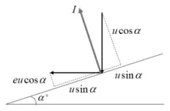 Diagram: plane inclined at α°; P arrives vertically with components u cos α perpendicular and u sin α along the plane, leaves horizontally with components eu cos α perpendicular and u sin α along the plane; impulse I perpendicular to the plane