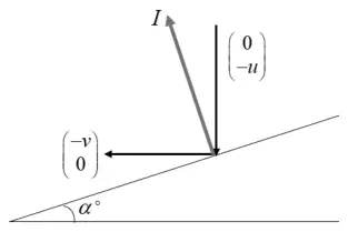 Diagram: plane inclined at α°; P arrives with velocity (0, −u) and leaves with velocity (−v, 0); impulse I perpendicular to the plane
