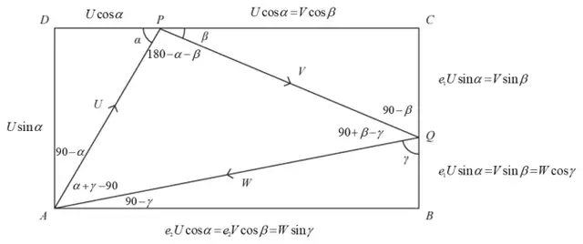 Figure 2 with angles and velocity components marked: angle APQ = 180 − α − β, angle PQC = 90 − β, angle PQA = 90 + β − γ, angle QAP = α + γ − 90, angle PAD = 90 − α, angle QAB = 90 − γ; along DC, U cos α = V cos β; perpendicular to DC, U sin α before and e₁U sin α = V sin β after; along CB, e₁U sin α = V sin β = W cos γ; perpendicular to CB, e₂U cos α = e₂V cos β = W sin γ