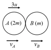Diagrams: A (2m) moving at 3u towards B (m) at rest; afterwards B moves at v_B away from A, and A moves at v_A forwards (left diagram) or backwards (right diagram)