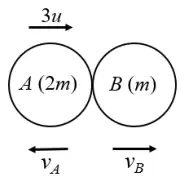 Diagrams: A (2m) moving at 3u towards B (m) at rest; afterwards B moves at v_B away from A, and A moves at v_A forwards (left diagram) or backwards (right diagram)