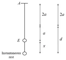 Diagram: string from A, natural length 2a, then extension a to E, then a further distance x to the point of instantaneous rest; d is the total extension at instantaneous rest