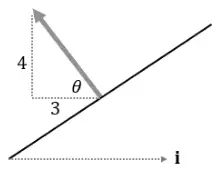 Diagram: the wall line and the impulse direction, with a right-angled triangle of sides 3 (horizontal) and 4 (vertical) and angle θ
