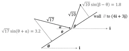 Diagram: approach velocity √17 at angle α to the wall, which is at angle θ to i; component √17 sin(θ + α) = 3.2 perpendicular to the wall; rebound velocity √10 at angle β to i, component √10 sin(β − θ) = 1.8; wall // to (4i + 3j)