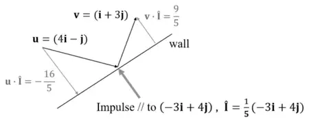 Diagram: u = (4i − j) approaching the wall and v = (i + 3j) leaving it; impulse parallel to (−3i + 4j) with unit vector Î = (1/5)(−3i + 4j); u·Î = −16/5 and v·Î = 9/5