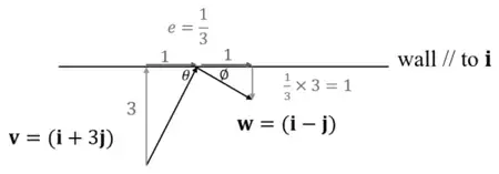 Diagram: v = (i + 3j) hits the wall parallel to i, components 1 parallel and 3 perpendicular; with e = 1/3 the rebound has components 1 and (1/3) × 3 = 1, so w = (i − j); angles θ and ∅ with the wall