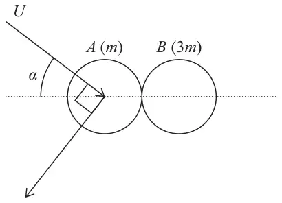 Figure 1: sphere A (m) approaching sphere B (3m) at speed U at angle α to the line of centres, then moving off at right angles to its original direction
