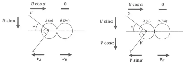 Figure 1 twice with velocity components: before, U cos α along the line of centres and U sin α perpendicular, B at rest (0); after, A has v_A along the line of centres (left), or speed V with components V sin α and V cos α (right), and B has v_B