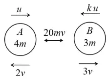Diagram: A (4m) moving at u to the right and B (3m) moving at ku to the left before; afterwards A moves at 2v to the left and B at 3v to the right; impulse 20mv between them