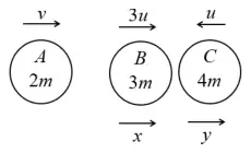Diagrams: A (2m) at v, B (3m) at 3u and C (4m) at u towards B; afterwards C moves at y away from B, and B moves at x forwards (left diagram) or backwards (right diagram)
