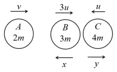 Diagrams: A (2m) at v, B (3m) at 3u and C (4m) at u towards B; afterwards C moves at y away from B, and B moves at x forwards (left diagram) or backwards (right diagram)