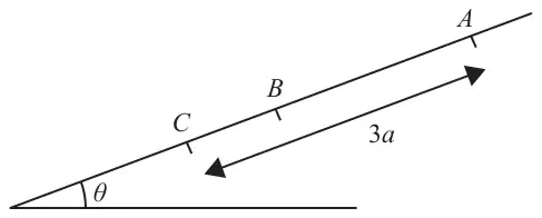 Figure 3: a plane inclined at angle θ to the horizontal, with points C, B and A in order up a line of greatest slope and AC = 3a