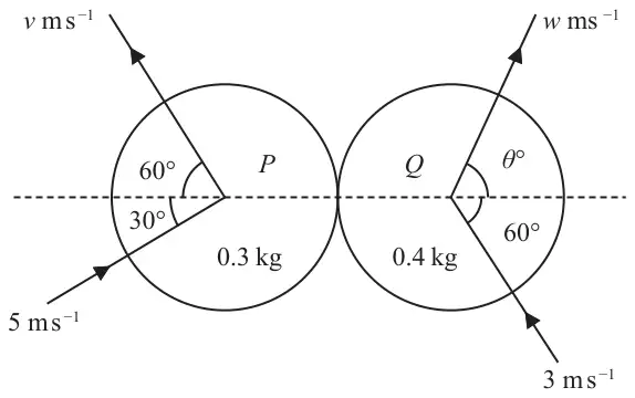 Figure 4: plan view of spheres P (0.3 kg) and Q (0.4 kg) touching, with the line of centres dashed; P approaches at 5 m s⁻¹ at 30° and leaves at v m s⁻¹ at 60°; Q approaches at 3 m s⁻¹ at 60° and leaves at w m s⁻¹ at θ°