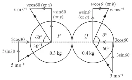 Figure 4 with velocity components marked: 5cos30 and 5sin30 for P before, vcos60 (or x) and vsin60 (or y) after; 3cos60 and 3sin60 for Q before, wcosθ (or b) and wsinθ (or a) after