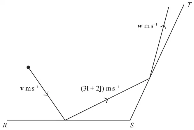 Figure 5: plan view of walls RS and ST meeting at S; the ball approaches RS with velocity v m s⁻¹, rebounds with velocity (3i + 2j) m s⁻¹ towards ST, then leaves ST with velocity w m s⁻¹