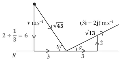 Diagram: v (magnitude √45) at angle θ to RS before impact, (3i + 2j) (magnitude √13) at angle α after; parallel components 3 and 3, perpendicular components 2 ÷ 1/3 = 6 before and 2 after
