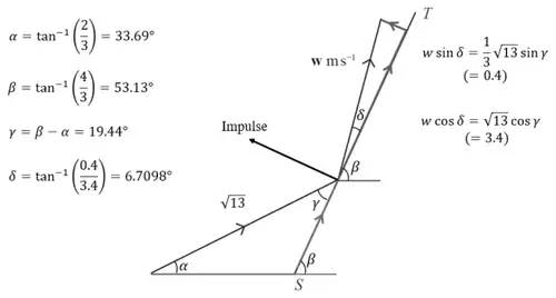 Diagram for Method 5: angles α = tan⁻¹(2/3) = 33.69°, β = tan⁻¹(4/3) = 53.13°, γ = β − α = 19.44°, δ = tan⁻¹(0.4/3.4) = 6.7098°; velocity √13 at γ to ST before impact; w at δ to ST after, with w sin δ = (1/3)√13 sin γ (= 0.4) and w cos δ = √13 cos γ (= 3.4); impulse perpendicular to ST