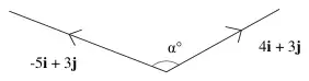 Diagram: the vectors −5i + 3j and 4i + 3j drawn from a common point, with the angle α° between them
