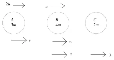 Diagram: A (3m) moving right at 2u, B (4m) moving right at u, C (2m) at rest; after the first collision A moves right at v and B at w; after the second collision B moves right at x and C at y