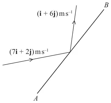 Figure 1: plan view of a fixed smooth vertical wall AB; the ball approaches the wall with velocity (7i + 2j) m/s and leaves with velocity (i + 6j) m/s