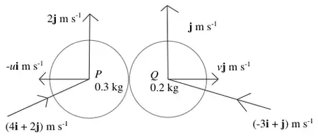 Diagram: P (0.3 kg) arrives with (4i + 2j) m/s and leaves with components −ui m/s and 2j m/s; Q (0.2 kg) arrives with (−3i + j) m/s and leaves with components vi m/s and j m/s