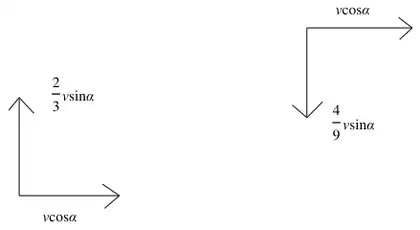 Diagrams: after hitting AB the ball has components v cos α parallel to the wall and (2/3) v sin α away from it; after hitting CD it has components v cos α parallel to the wall and (4/9) v sin α away from it