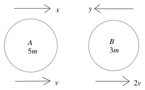 Diagram: A (5m) moving right at x and B (3m) moving left at y; afterwards A moves right at v and B moves right at 2v