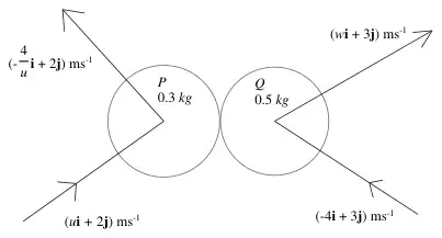 Diagram: P (0.3 kg) arrives with (ui + 2j) m/s and leaves with (−(4/u)i + 2j) m/s; Q (0.5 kg) arrives with (−4i + 3j) m/s and leaves with (wi + 3j) m/s