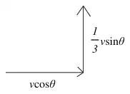Diagram: components v cos θ parallel to AB and (1/3) v sin θ perpendicular to AB